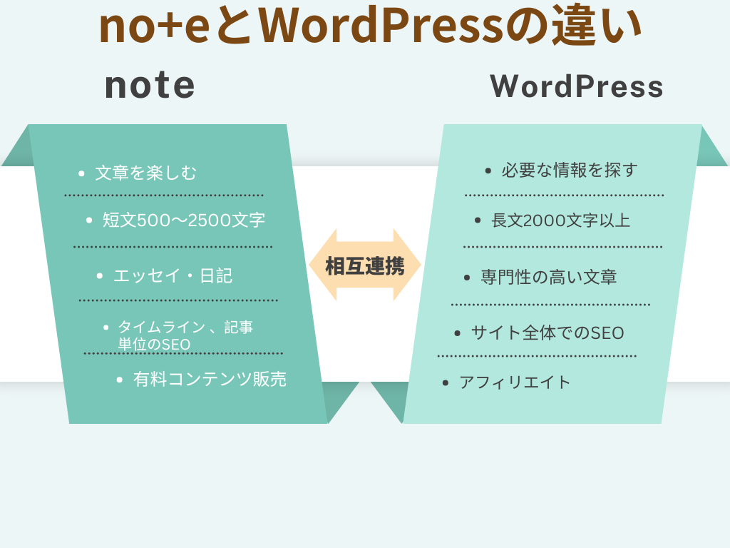 noteとWordPressの特長と適したコンテンツ