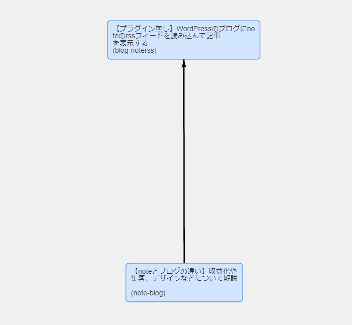 一方通行のリンクの場合はこんな感じで表示されます