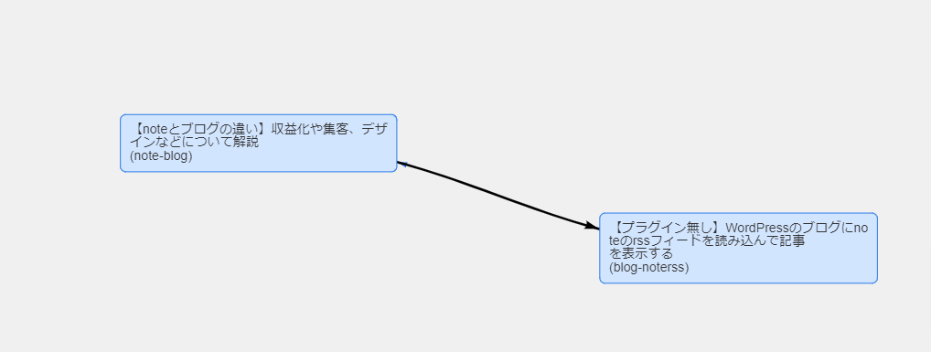 双方向の場合の内部リンク