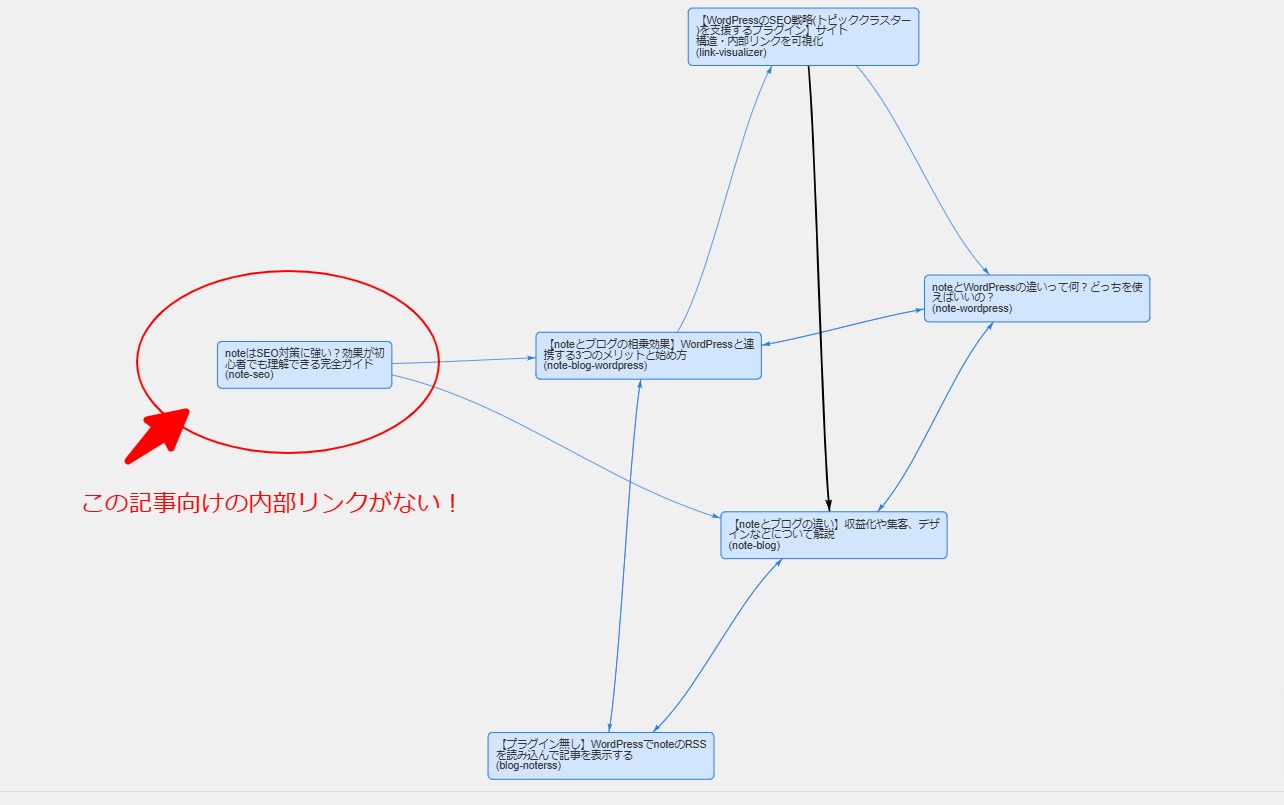 内部リンクを可視化することで、最適化しやすい。トピッククラスターの作成にも役立つ