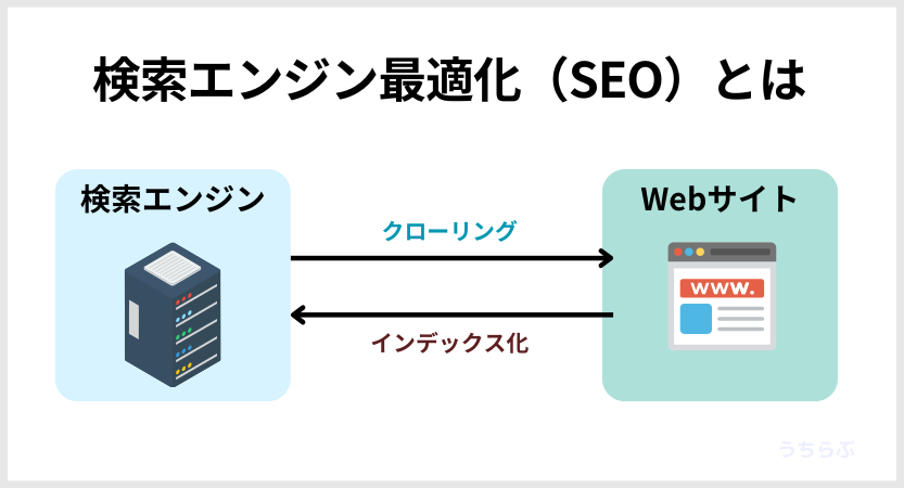 SEOの仕組み