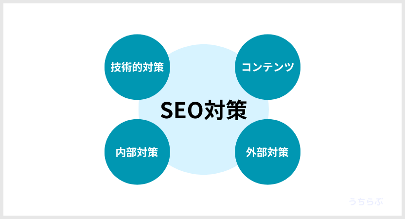 SEO対策の4つの要素