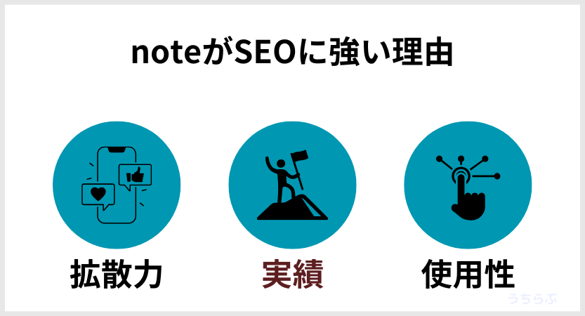 noteがSEOに強い理流