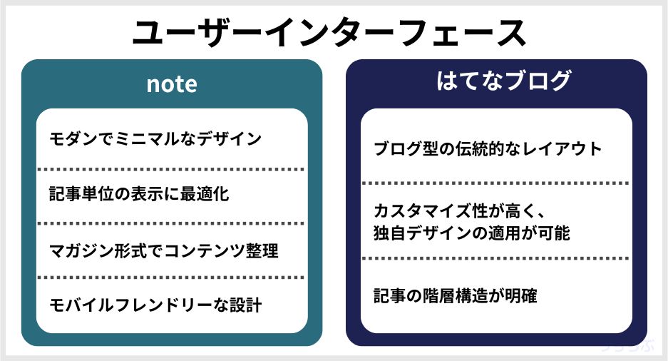 noteとはてなブログのユーザーインターフェースの違い