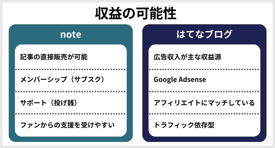 noteとはてなブログの収益化の違い
