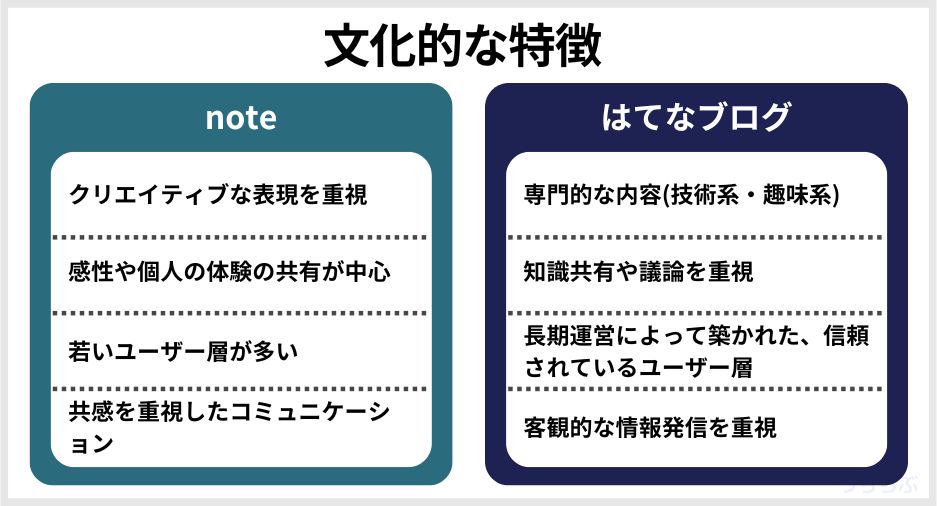 noteとはてなブログの文化的な特徴の違い