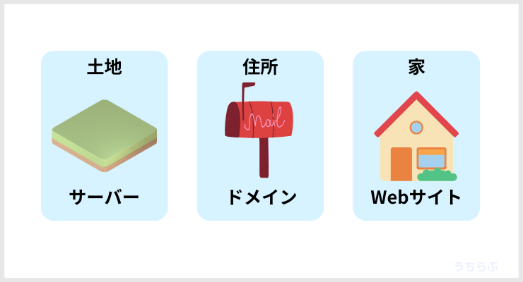 土地＝サーバー、住所＝ドメイン、家＝Webサイト