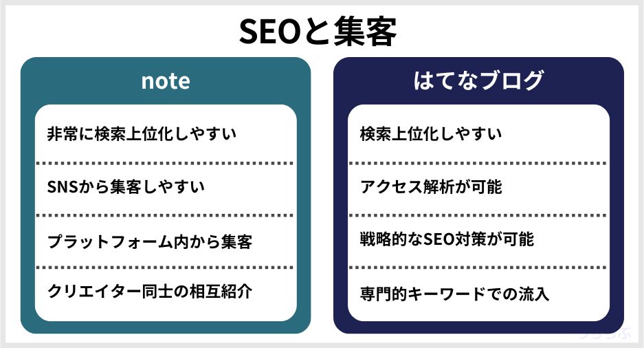 noteとはてなブログのSEOと集客の違い