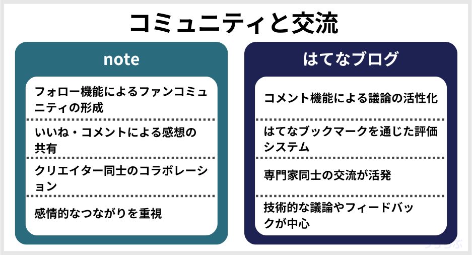 noteとはてなブログのコミュニティと交流の違い