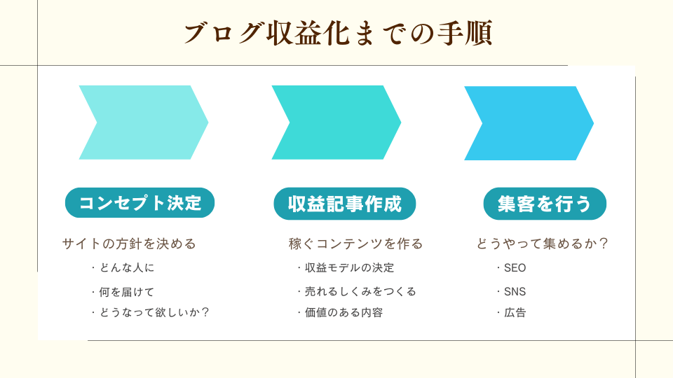 ブログ収益化までの手順