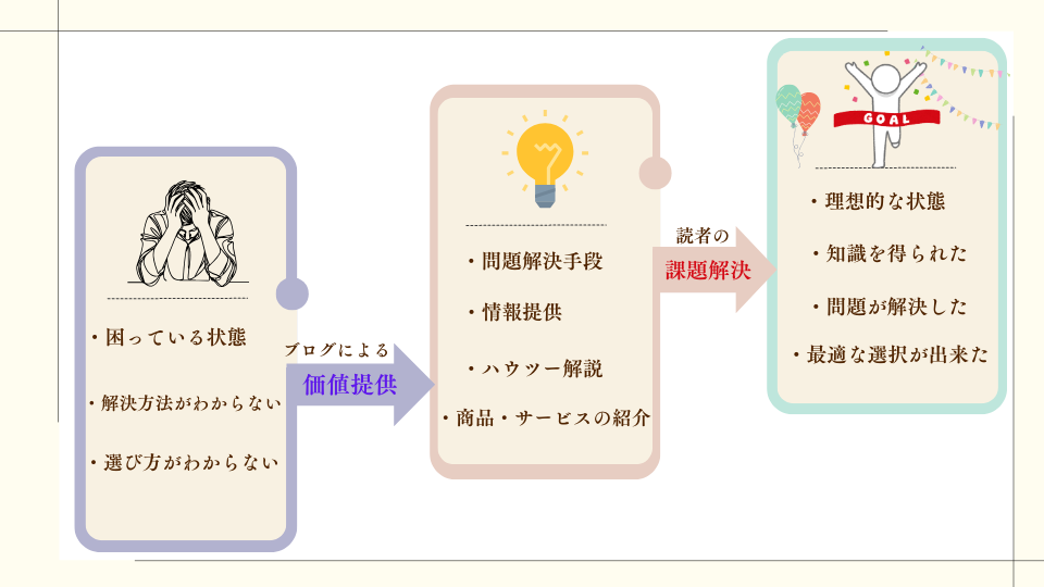 ブログ収益化の基本