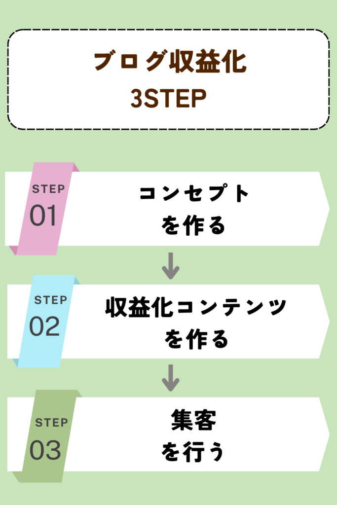 【初心者でも稼げる】ブログ収益化の方法と手順、サービスの選び方