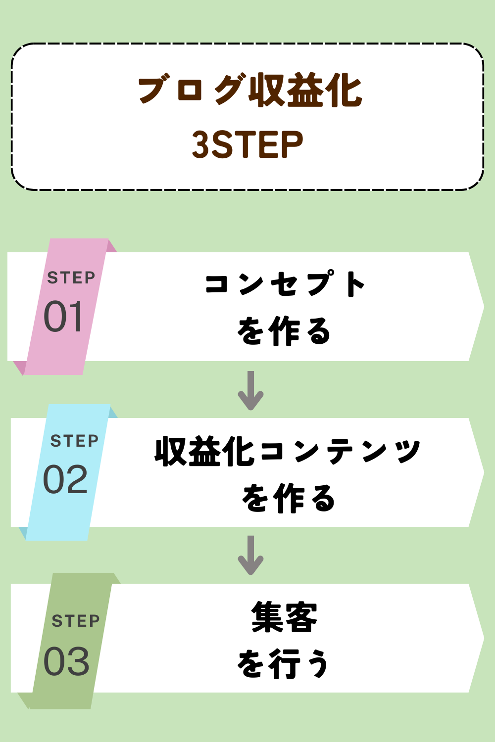 ブログ収益化の3STEP:1、コンセプトを作る→2、収益化コンテンツを作る→3、集客を行う