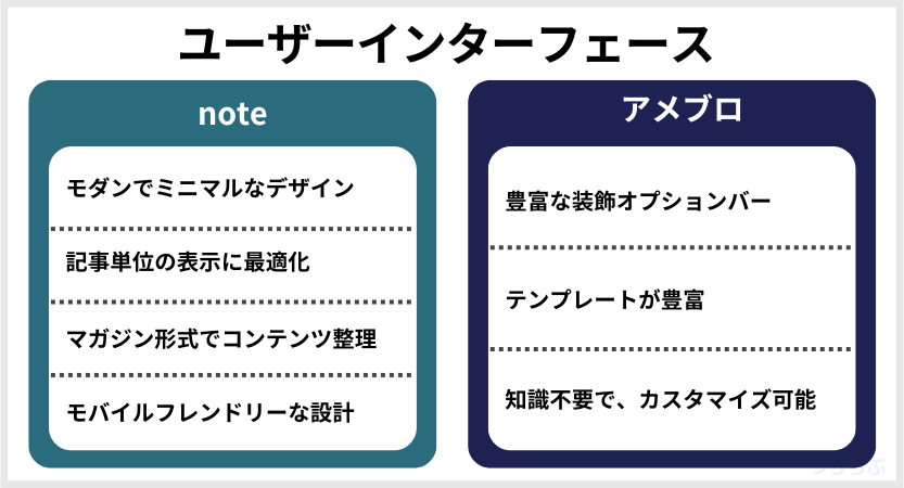 noteとアメブロのインターフェースの違い