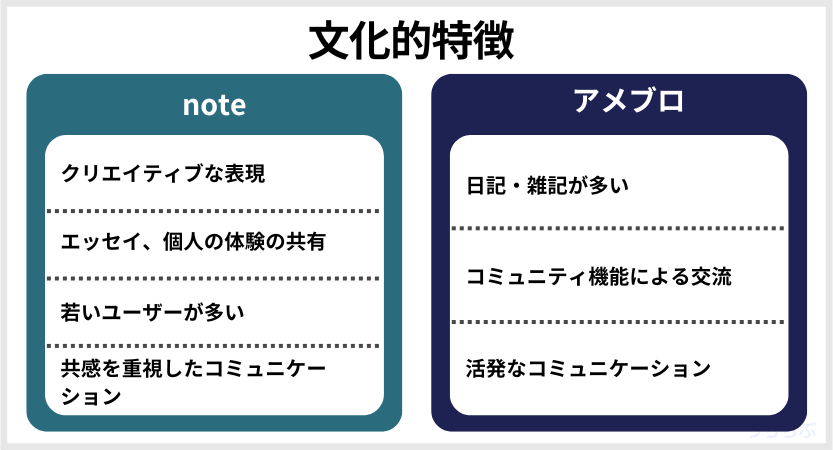 noteとアメブロの文化的特徴の違い
