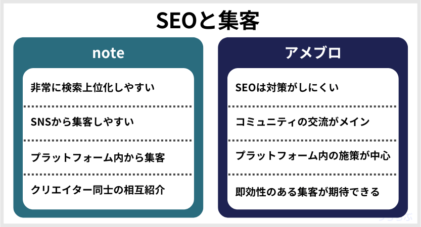noteとアメブロのSEOやSNSなど、集客方法の違い