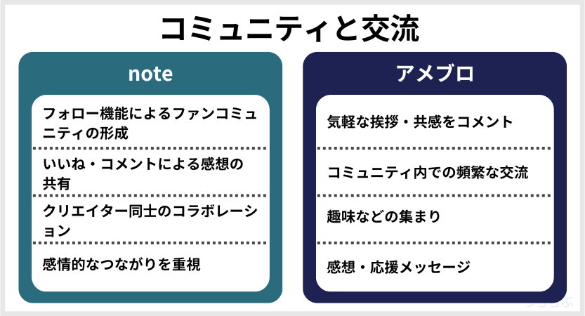 noteとアメブロのコミュニティの違い