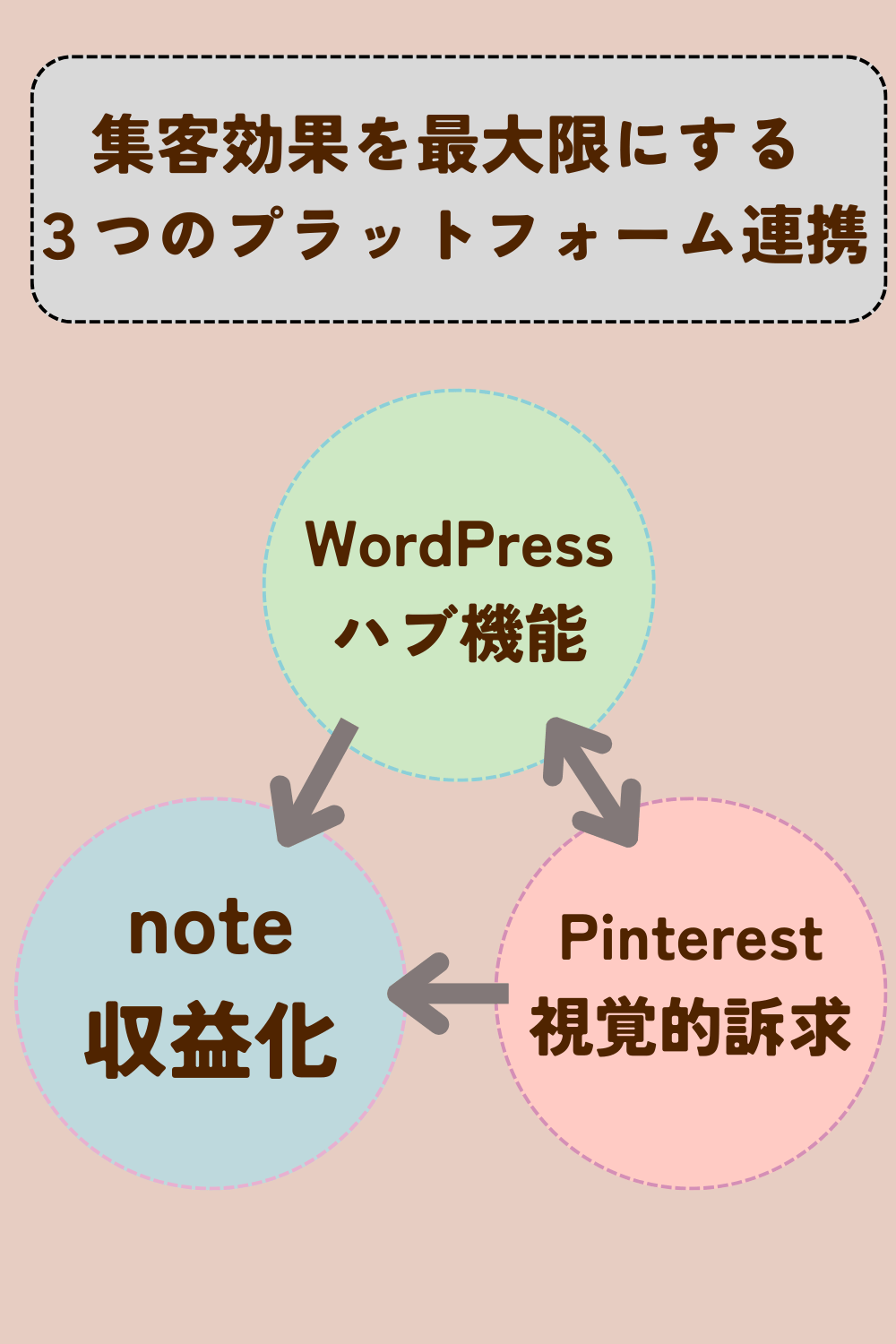 集客効果を最大化するならnoteとWordPress、Pinterestの3つを連携させる