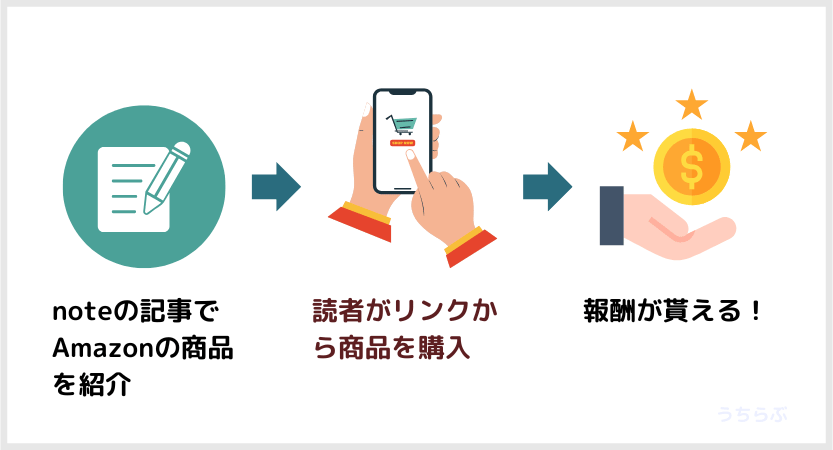 amazonアソシエイトの仕組み