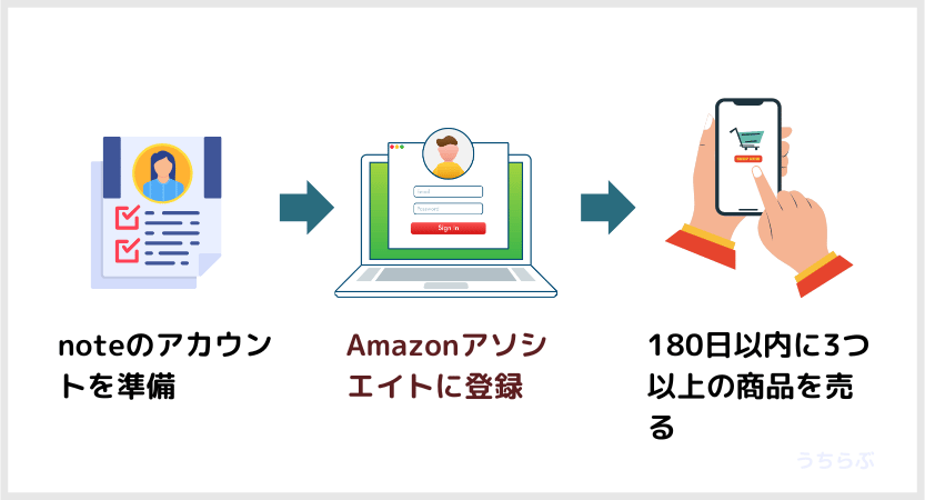 Amazonアソシエイトの登録から審査まで
