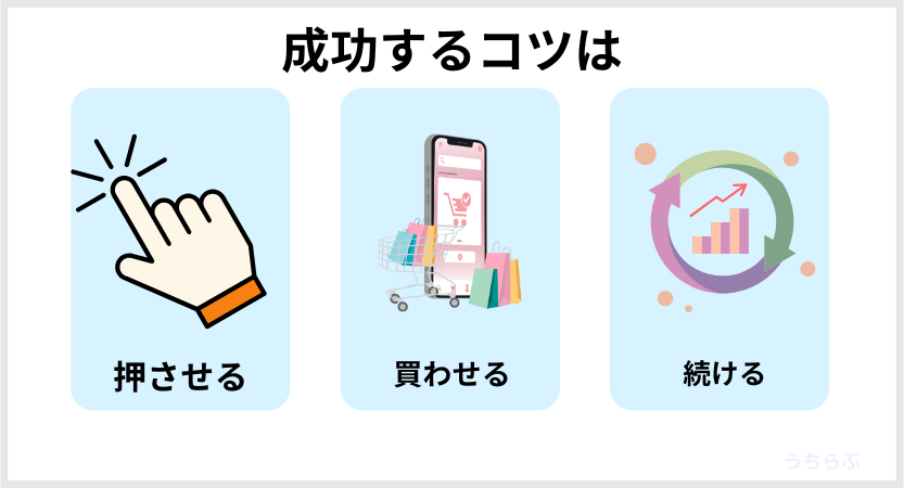 noteとAmazonアソシエイトで成功するコツは「押させる、買わせる、継続するう」です
