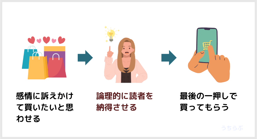 読者が商品を購入するフロー