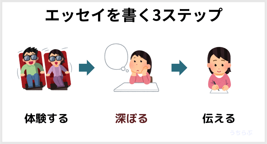 エッセイの書き方3ステップ