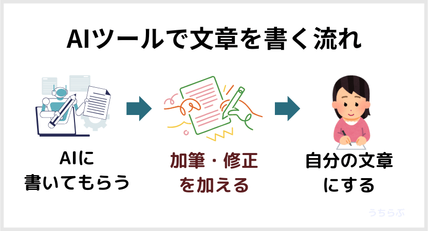 AIライティングツールで記事を書く流れ