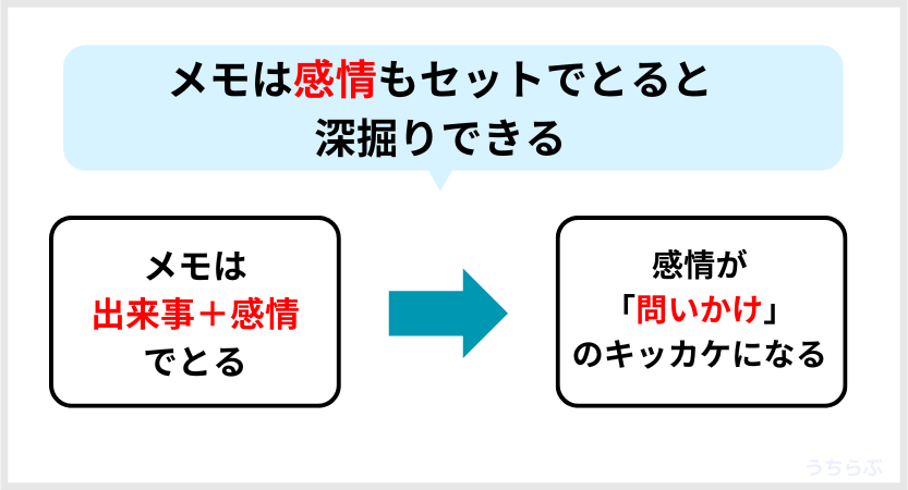 文章に起こしやすいメモの取り方は、行動や出来事に感情をプラスしてメモする
