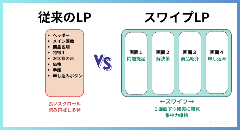 スワイプLP vs 縦長LP
